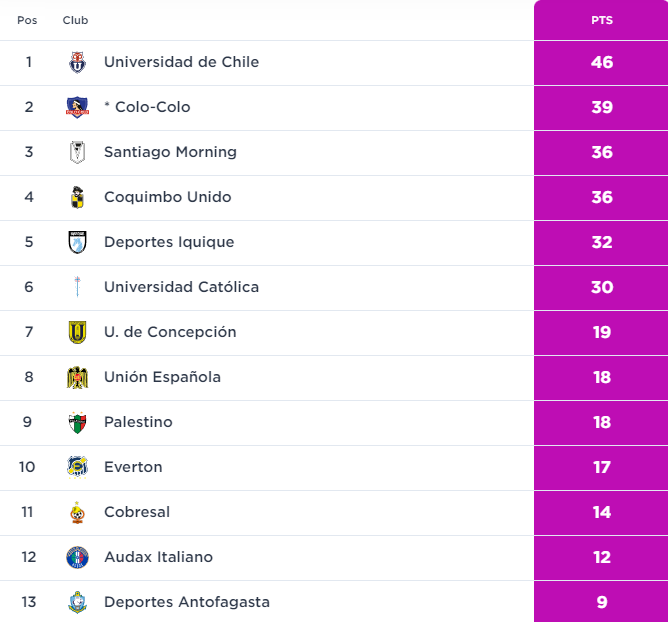 Tabla de posiciones, Colo Colo Fem en 2 lugar
