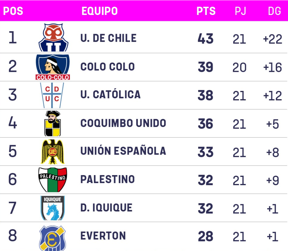 Colo Colo ganó a Everton y sumó 3 puntos